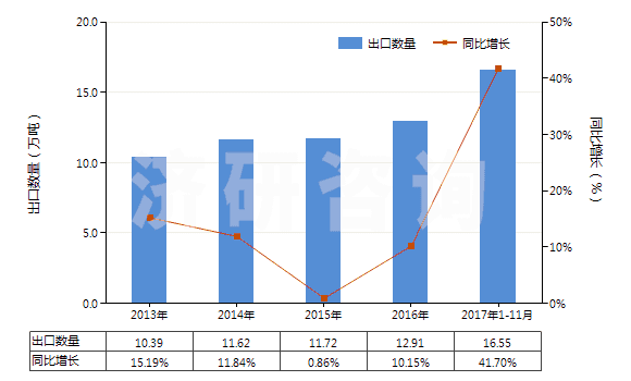 2013-2017年11月中國零售包裝每件凈重≤1kg的膠(HS35061000)出口量及增速統(tǒng)計 2013-2017年11月中國零售包裝每件凈重≤1kg的膠(HS35061000)出口量及增速統(tǒng)計